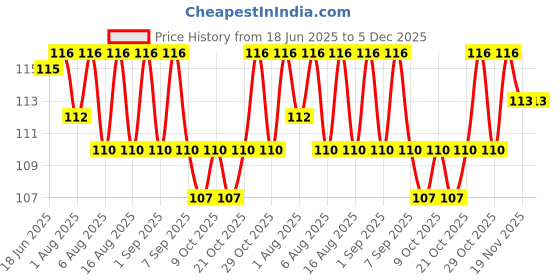 flipkart.com flipco All Purpose Cleaner Multifunctional Kitchen Toilet Foam Clean Powder flipco Price History Graph from 18 Jun 2025 to 5 Dec 2025