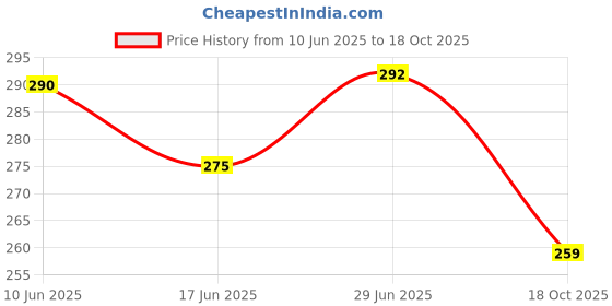 flipkart.com flipco Car Tissue Holder Car Tissue Box Car Sun Visor Tissue Paper Holder Dispenser Box Paper Napkin Holder Vehicle Tissue Dispenser flipco Price History Graph from 10 Jun 2025 to 18 Oct 2025