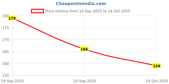 flipkart.com flipco Desk Transparent Countertop Business Card Visiting Card Holder Stand 50 Card Holder flipco Price History Graph from 19 Sep 2025 to 14 Oct 2025