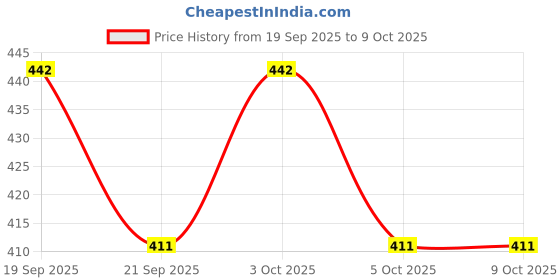 flipkart.com flipco Egg holder Egg Holder flipco Price History Graph from 19 Sep 2025 to 9 Oct 2025