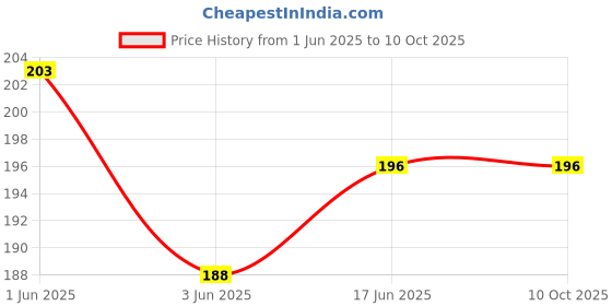 flipkart.com flipco Electric Pocket Torch Plastic Rechargeable Flashlight with Hanging Rope 3 hrs Torch Emergency Light flipco Price History Graph from 1 Jun 2025 to 10 Oct 2025