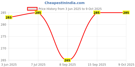 flipkart.com Flipco Fake Security Camera Simulated Infrared IR LED Fake Camera Security Camera Price History Graph from 3 Jun 2025 to 8 Oct 2025