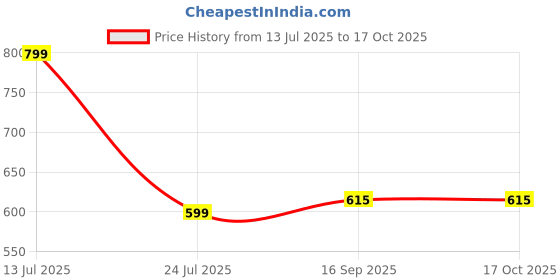 flipkart.com Flipco FINISHING TOUCH Cordless Epilator Price History Graph from 13 Jul 2025 to 16 Oct 2025