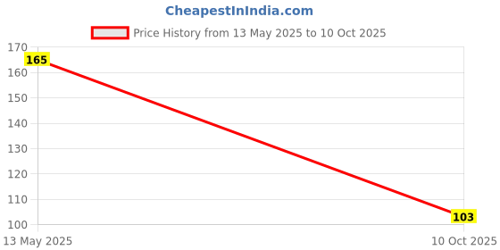 flipkart.com flipco Flavor-Infusing Spoon with Herb Stripper Green Herb Infuse Convenience Cooking Plastic Soup Spoon flipco Price History Graph from 13 May 2025 to 10 Oct 2025