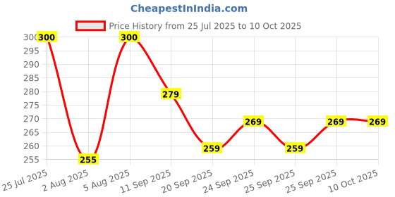 flipkart.com Flipco Green Laser Pointer Pen Beam with Stylish Disco Light (Pack of 1) Price History Graph from 25 Jul 2025 to 10 Oct 2025