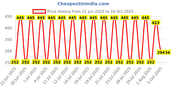 flipkart.com Flipco Green Multipurpose Laser Light Disco Pointer Pen Laser Beam with Adjustable Cap Price History Graph from 22 Jun 2025 to 9 Oct 2025