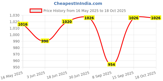 flipkart.com Flipco METAL DETECTOR 1283 Advanced Metal Detector Price History Graph from 16 May 2025 to 17 Oct 2025