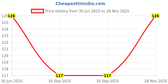 flipkart.com flipco Multipurpose Kitchen, Bathroom Shelve Storage Rack Plastic Wall Shelf flipco Price History Graph from 30 Jun 2025 to 28 Nov 2025