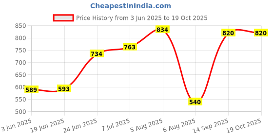 flipkart.com Flipco New Powerful Portable Compact Mini Pocket 10x25 with Powerful Lens 101 to 1000m Vision Binoculars Binoculars Price History Graph from 3 Jun 2025 to 18 Oct 2025