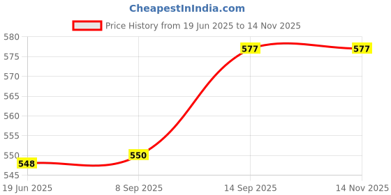 flipkart.com flipco Plastic Quick Chef Vegetable and Fruit Cutter Chopper Electric Vegetable Chopper flipco Price History Graph from 19 Jun 2025 to 14 Nov 2025