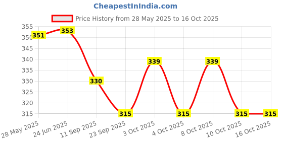 flipkart.com flipco Red Cotton Hanging Lantern flipco Price History Graph from 28 May 2025 to 15 Oct 2025