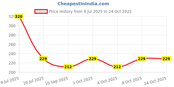 flipkart.com flipco Ruggies Rug Carpet Mat Stopper Rug Pad Ruggy Washable Indoor and Outdoor Rug Pad flipco Price History Graph from 6 Jul 2025 to 23 Oct 2025