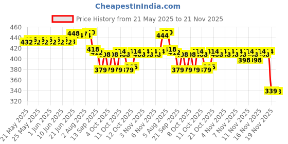 flipkart.com flipco Soil Tester, 3-in-1 pH Meter Test Kit All-in-One Analog Moisture Measurer flipco Price History Graph from 21 May 2025 to 21 Nov 2025