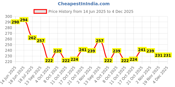 flipkart.com flipco Spice Set Glass flipco Price History Graph from 14 Jun 2025 to 4 Dec 2025