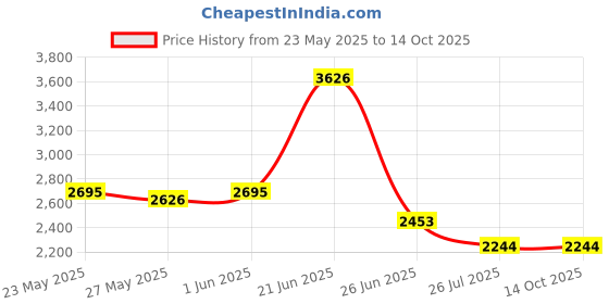 flipkart.com Flipco TELESCOPE 90X Catadioptric Telescope Price History Graph from 23 May 2025 to 14 Oct 2025