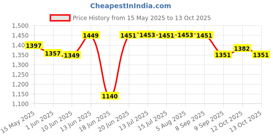flipkart.com flipco Toilet Changing Dressing Tent for 1 Person Tent - For Toilet Tent flipco Price History Graph from 15 May 2025 to 13 Oct 2025