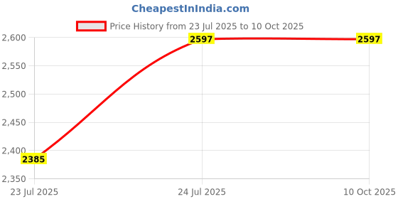 flipkart.com Flipco Waterproof Long-Distance Binocular with Mobile Stand Tripod | Wide Range Binoculars Price History Graph from 23 Jul 2025 to 10 Oct 2025