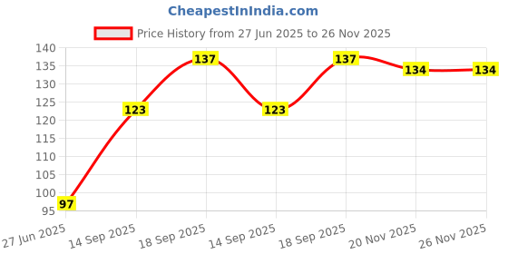 flipkart.com flipcon Men Casual Brown Nylon Belt flipcon Price History Graph from 27 Jun 2025 to 26 Nov 2025