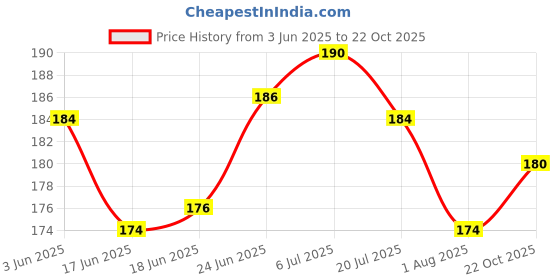 flipkart.com flipcorn FC_13 motorcycle full face mask goggle Wood-workingSafety Goggle flipcorn Price History Graph from 3 Jun 2025 to 22 Oct 2025