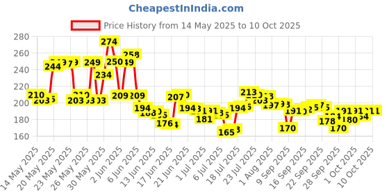 flipkart.com flipcorn FC_14 motorcycle full face mask goggle BlowtorchSafety Goggle flipcorn Price History Graph from 14 May 2025 to 10 Oct 2025
