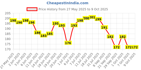 flipkart.com flipcorn FC_14. motorcycle full face mask goggle BlowtorchSafety Goggle flipcorn Price History Graph from 27 May 2025 to 9 Oct 2025