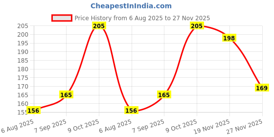 flipkart.com flipdecor ABSTRACT COLOURFUL DESIGN digital reprint clip board exam pad (14 x 10 Inches) premium quality ( wood ) flipdecor Price History Graph from 6 Aug 2025 to 26 Nov 2025