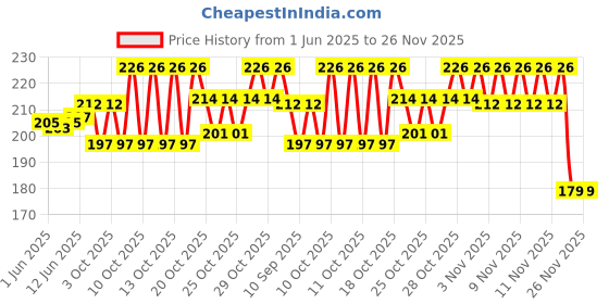 flipkart.com flipdecor barbie doll 2 flipdecor Price History Graph from 1 Jun 2025 to 26 Nov 2025