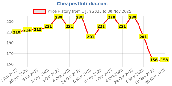 flipkart.com flipdecor boy and girl both digital reprint clip board exam pad (14 x 10 Inches) premium quality ( wood ) flipdecor Price History Graph from 1 Jun 2025 to 30 Nov 2025