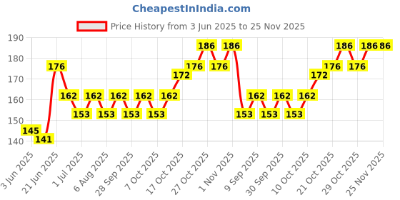 flipkart.com flipdecor CUITE digital reprint clip board exam pad (14 x 10 Inches) premium quality ( wood ) flipdecor Price History Graph from 3 Jun 2025 to 25 Nov 2025