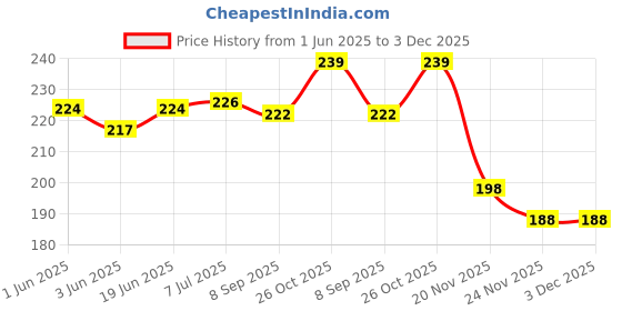 flipkart.com flipdecor spiderman 9 flipdecor Price History Graph from 1 Jun 2025 to 2 Dec 2025