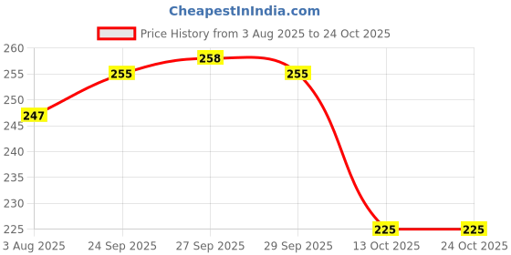 flipkart.com flipfabric Women Printed Viscose Rayon Straight Kurta flipfabric Price History Graph from 3 Aug 2025 to 23 Oct 2025