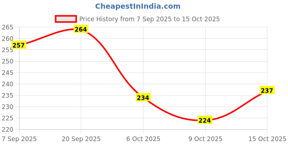 flipkart.com flipfabric Women Printed Viscose Rayon Straight Kurta flipfabric Price History Graph from 7 Sep 2025 to 15 Oct 2025