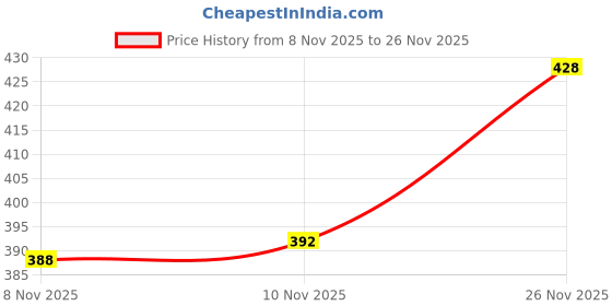 flipkart.com bruton Flipflop | Ortho | Slippers | Slides | Clogs | Acupressure Men Flip Flops bruton Price History Graph from 8 Nov 2025 to 26 Nov 2025