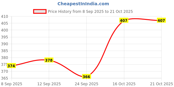 flipkart.com flipfox Comfortable & light weight Loafers For Men flipfox Price History Graph from 8 Sep 2025 to 19 Oct 2025