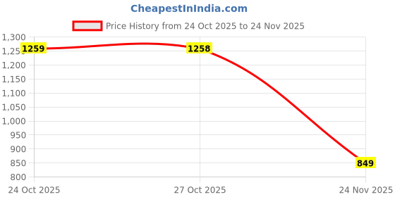 flipkart.com fliphub OnePlus Bullets Wireless Z2 Bluetooth Headset fliphub Price History Graph from 24 Oct 2025 to 24 Nov 2025