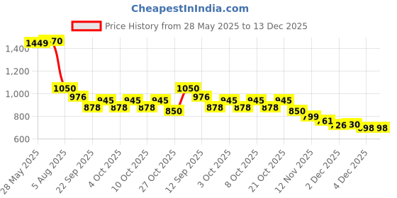 flipkart.com flipinc Projector Astronaught for kids room Shower Laser Light flipinc Price History Graph from 28 May 2025 to 13 Dec 2025