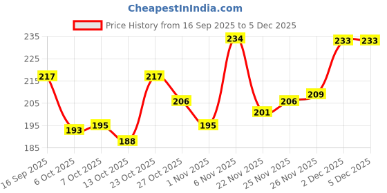 flipkart.com flipjones Men Clogs Sandal flipjones Price History Graph from 16 Sep 2025 to 5 Dec 2025
