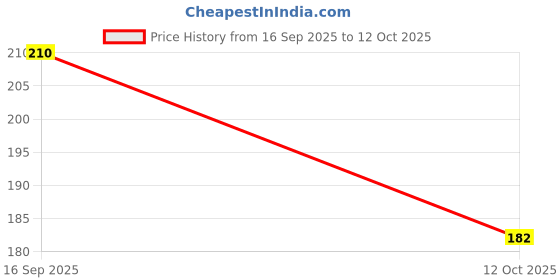 flipkart.com flipjones Men Clogs Sandal flipjones Price History Graph from 16 Sep 2025 to 12 Oct 2025