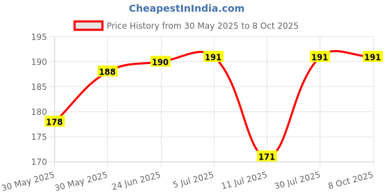 flipkart.com flipkar house common Anti Bird net 6x8 feet green Camping Net flipkar house common Price History Graph from 30 May 2025 to 7 Oct 2025