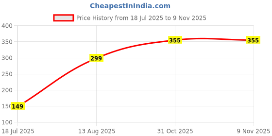 flipkart.com euphoria packaging Flipkart 12X16 Courier Shipping Bag | Self Adhesive Security Bag euphoria packaging Price History Graph from 18 Jul 2025 to 8 Nov 2025