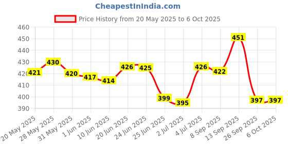 flipkart.com flipkart perfect homes 5 Layer Wardobe With Rust proof PVC Pipe PP Collapsible Wardrobe flipkart perfect homes Price History Graph from 20 May 2025 to 6 Oct 2025
