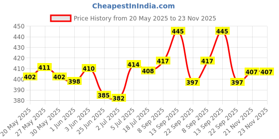flipkart.com flipkart perfect homes 5 Shelf Plastic Pipe & Cover PP Collapsible Wardrobe flipkart perfect homes Price History Graph from 20 May 2025 to 23 Nov 2025
