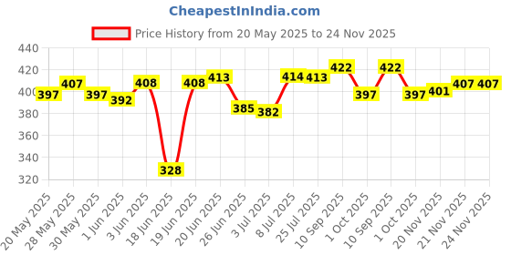 flipkart.com flipkart perfect homes 5 Shelf Plastic Pipe & Cover PP Collapsible Wardrobe flipkart perfect homes Price History Graph from 20 May 2025 to 24 Nov 2025