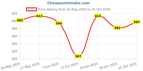 flipkart.com flipkart perfect homes 5 Shelf Plastic Pipe & Cover PP Collapsible Wardrobe flipkart perfect homes Price History Graph from 20 May 2025 to 25 Oct 2025