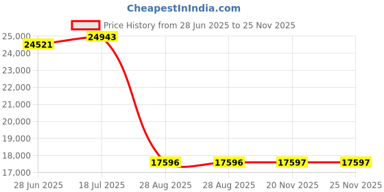 flipkart.com flipkart perfect homes Arc Floor Lamp flipkart perfect homes Price History Graph from 28 Jun 2025 to 24 Nov 2025