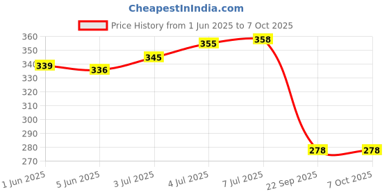 flipkart.com flipkart perfect homes Citrus Diffuser Set flipkart perfect homes Price History Graph from 1 Jun 2025 to 6 Oct 2025