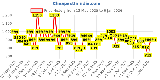 flipkart.com flipkart perfect homes Club Floor Lamp flipkart perfect homes Price History Graph from 12 May 2025 to 2 Jan 2026