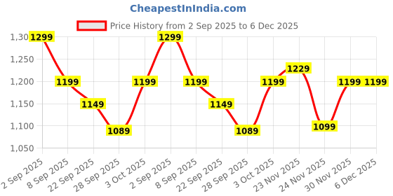 flipkart.com flipkart perfect homes Club Floor Lamp flipkart perfect homes Price History Graph from 2 Sep 2025 to 6 Dec 2025