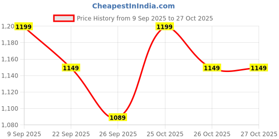 flipkart.com flipkart perfect homes Club Floor Lamp flipkart perfect homes Price History Graph from 9 Sep 2025 to 25 Oct 2025