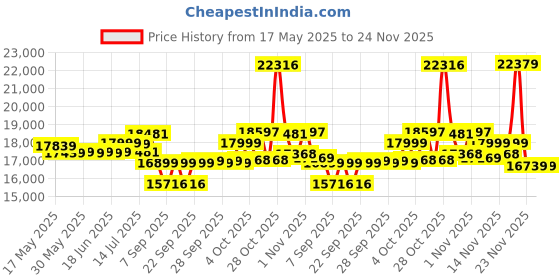 flipkart.com flipkart perfect homes Crete Leatherette and Fabric 3 + 1 + 1 Sofa Set flipkart perfect homes Price History Graph from 17 May 2025 to 24 Nov 2025